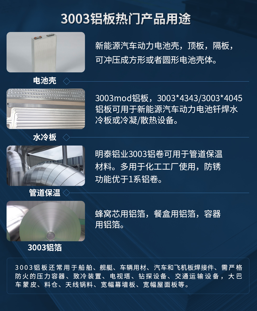 3003铝板热门产品用途：1、电池壳：新能源汽车动力电池壳，顶板，隔板，可冲压成方形或者圆形电池壳体。2、水冷板：3003mod铝板，3003*4343/3003*4045铝板可用于新能源汽车动力电池钎焊水冷板或冷凝/散热设备。3、管道保温：明泰铝业3003铝卷可用于管道保温材料。多用于化工工厂使用，防锈功能优于1系铝卷。4、3003铝箔：蜂窝芯用铝箔，餐盒用铝箔，容器用铝箔。3003铝板还常用于船舶、舰艇、车辆用材、汽车和飞机板焊接件、需严格防火的压力容器、致冷装置、电视塔、钻探设备、交通运输设备，大巴车蒙皮、料仓、天线锅料、宽幅幕墙板、宽幅屋面板等。